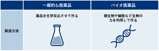 【製造方法】一般的な医薬品:薬品を化学反応させて作る バイオ医薬品:微生物や細胞など生物の力を利用して作る
