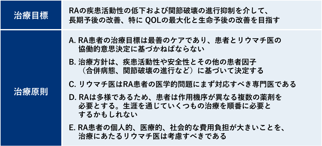 【治療目標】RAの疾患活動性の低下および関節破壊の進行抑制を介して、長期予後の改善、特にQOLの最大化と生命予後の改善を目指す 【治療原則】A.RA患者の治療目標は最善のケアであり、患者とリウマチ医の協働的意思決定に基づかねばならない B.治療方針は、疾患活動性や安全性とその他の患者因子(合併病態、関節破壊の進行など)に基づいて決定する C.リウマチ医はRA患者の医学的問題にまず対応すべき専門医である D.RAは多様であるため、患者は作用機序が異なる複数の薬剤を必要とする。生涯を通じていくつもの治療を順番に必要とするかもしれない E.RA患者の個人的、医療的、社会的な費用負担が大きいことを、治療にあたるリウマチ医は考慮すべきである